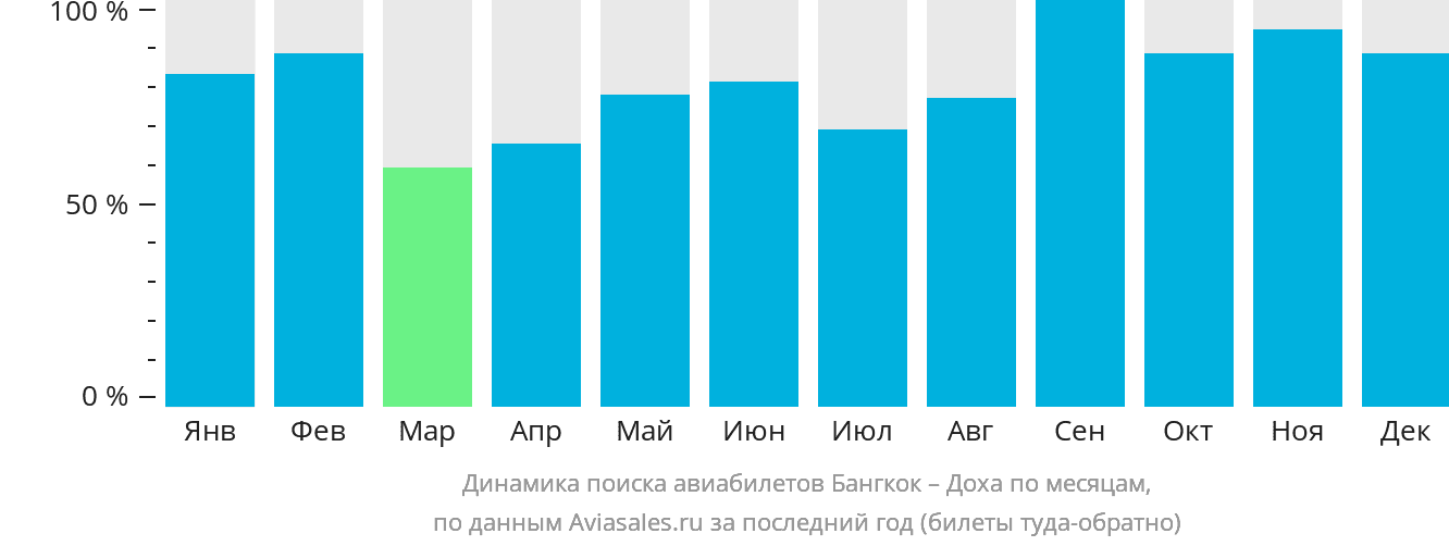 Динамика поиска авиабилетов из Бангкока в Доху по месяцам