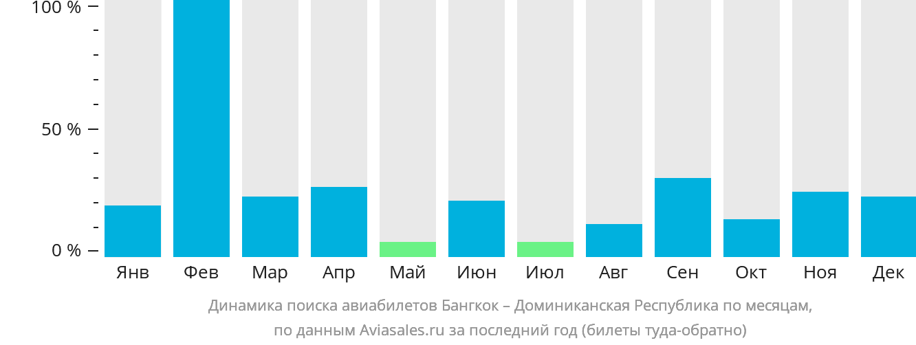 Динамика поиска авиабилетов из Бангкока в Доминиканскую Республику по месяцам