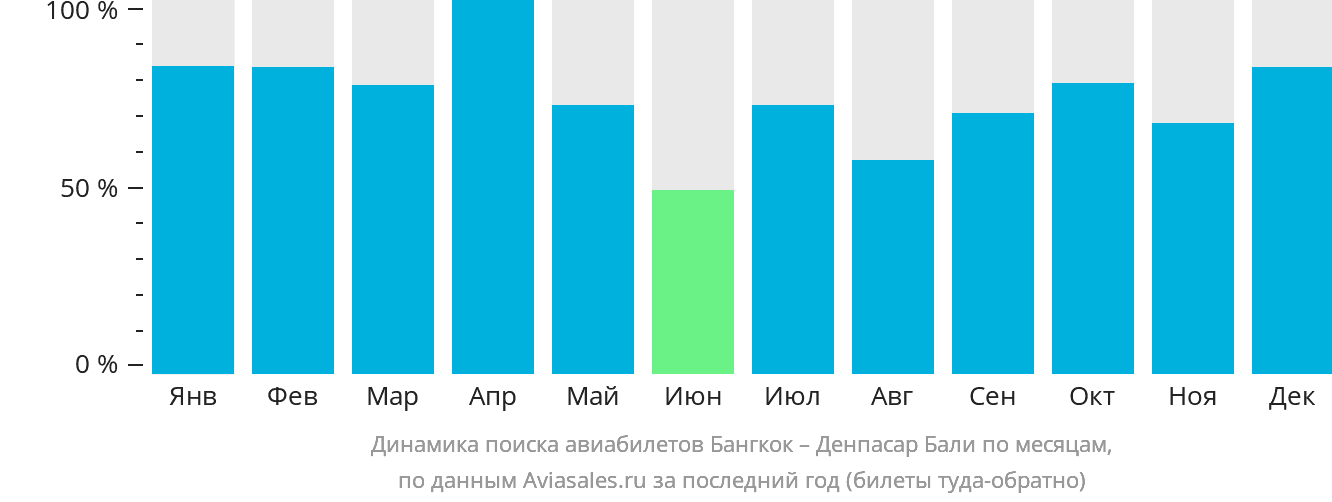 Динамика поиска авиабилетов из Бангкока в Денпасар (Бали) по месяцам