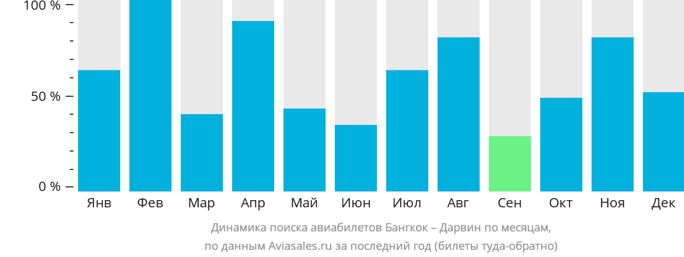Динамика поиска авиабилетов из Бангкока в Дарвин по месяцам