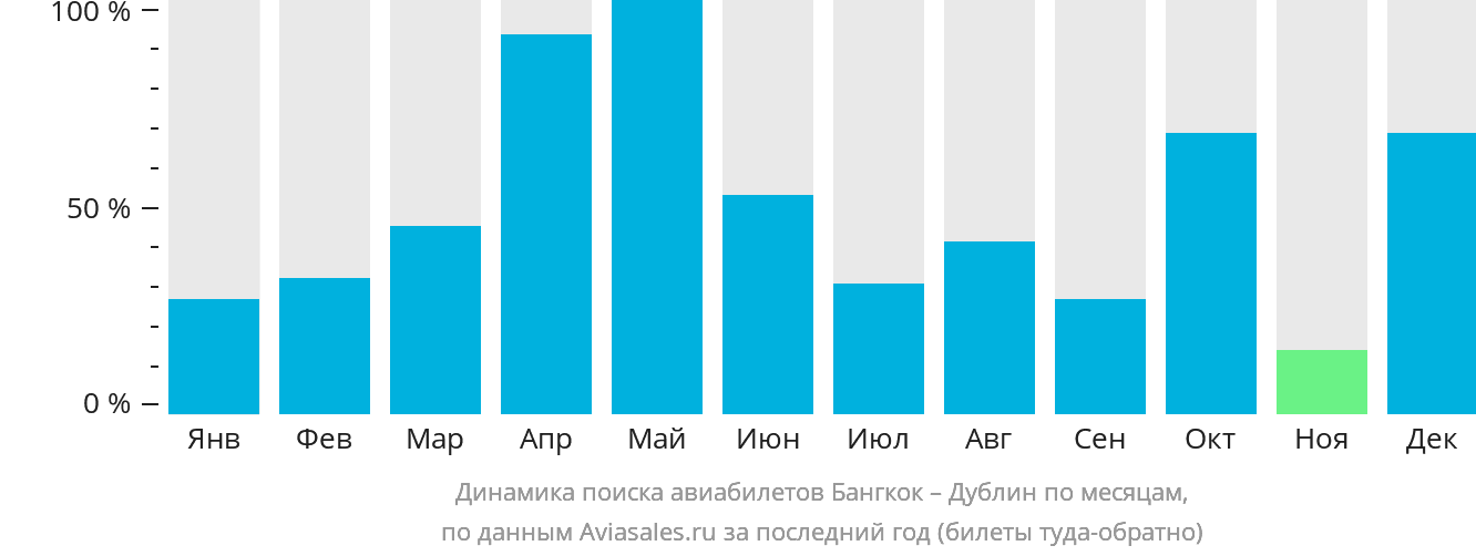 Динамика поиска авиабилетов из Бангкока в Дублин по месяцам