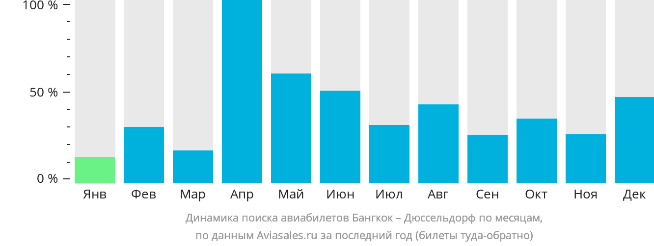 Динамика поиска авиабилетов из Бангкока в Дюссельдорф по месяцам