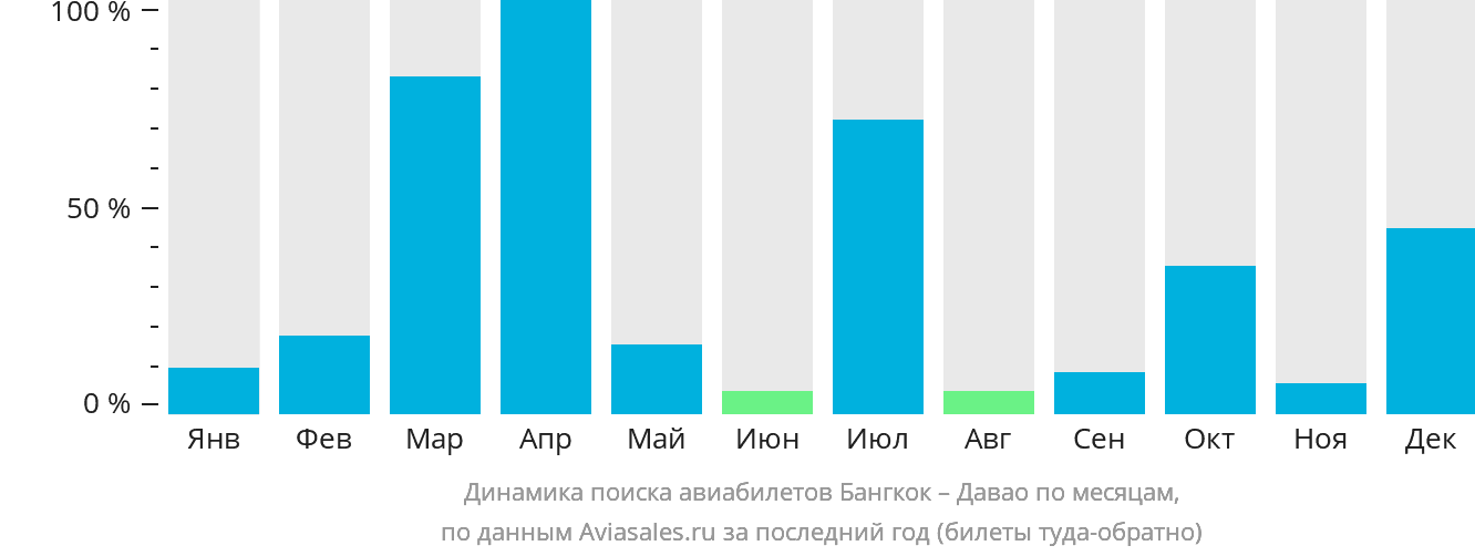 Динамика поиска авиабилетов из Бангкока в Давао по месяцам