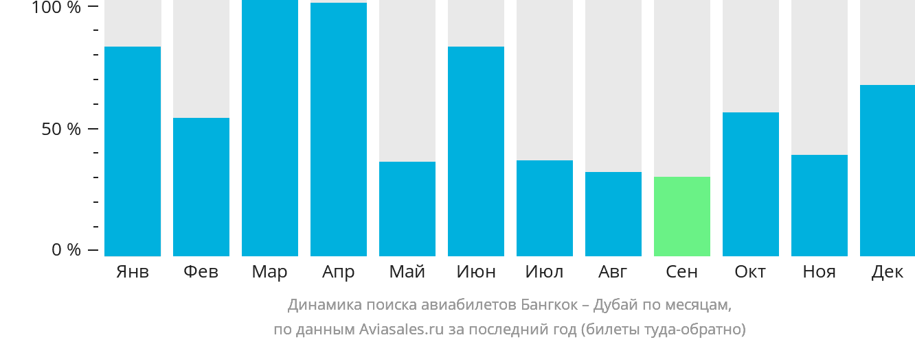 Динамика поиска авиабилетов из Бангкока в Дубай по месяцам