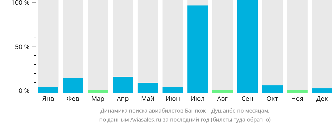 Динамика поиска авиабилетов из Бангкока в Душанбе по месяцам