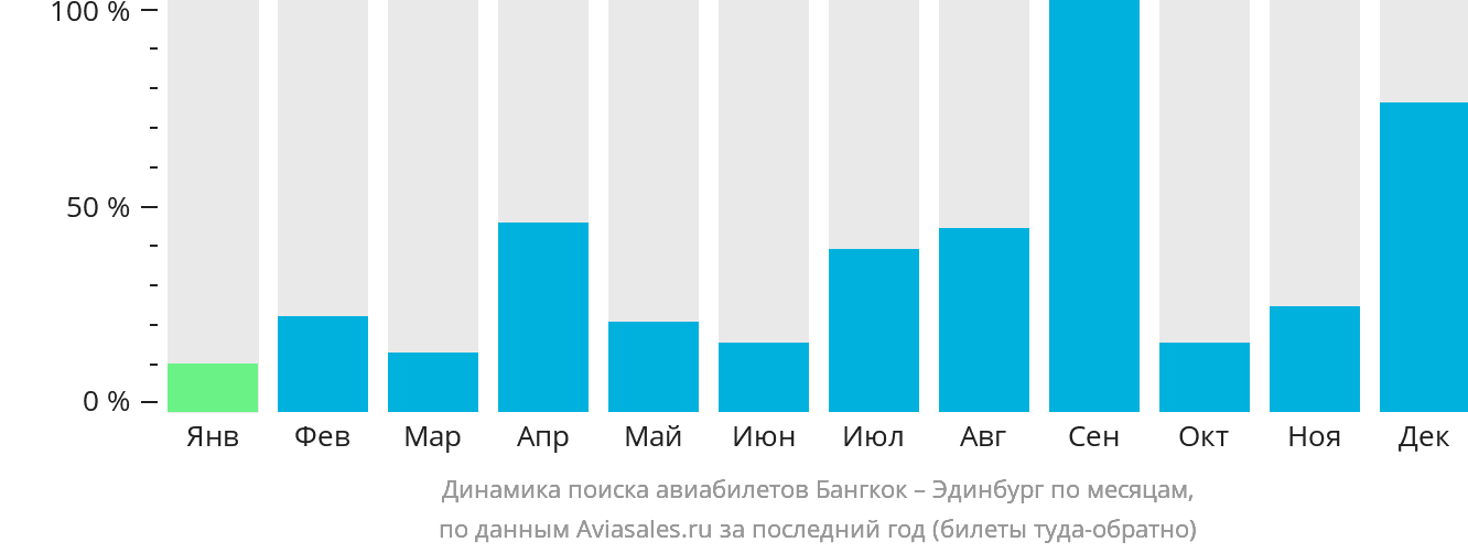 Динамика поиска авиабилетов из Бангкока в Эдинбург по месяцам