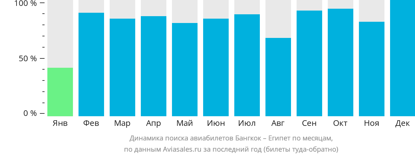 Динамика поиска авиабилетов из Бангкока в Египет по месяцам
