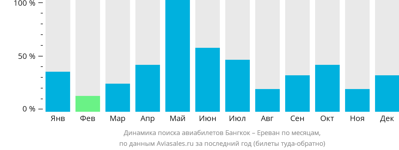 Динамика поиска авиабилетов из Бангкока в Ереван по месяцам