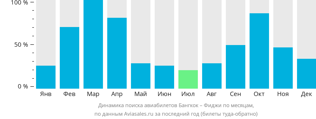 Динамика поиска авиабилетов из Бангкока на Фиджи по месяцам