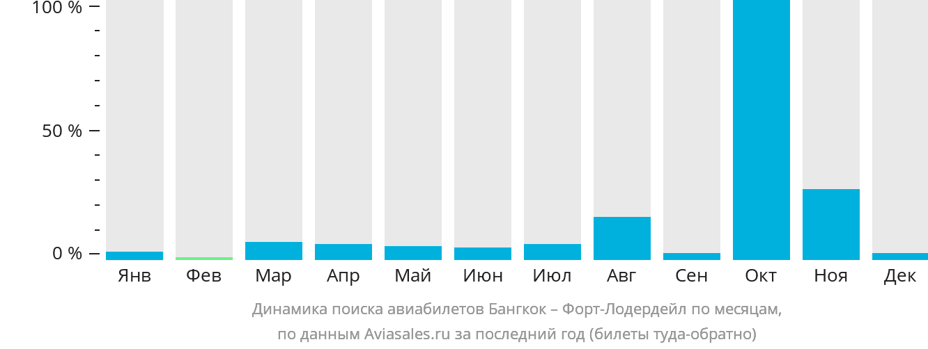 Динамика поиска авиабилетов из Бангкока в Форт-Лодердейл по месяцам