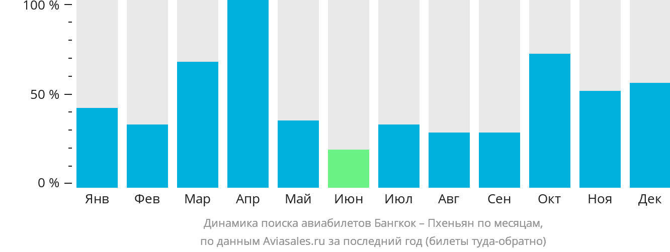 Динамика поиска авиабилетов из Бангкока в Пхеньян по месяцам