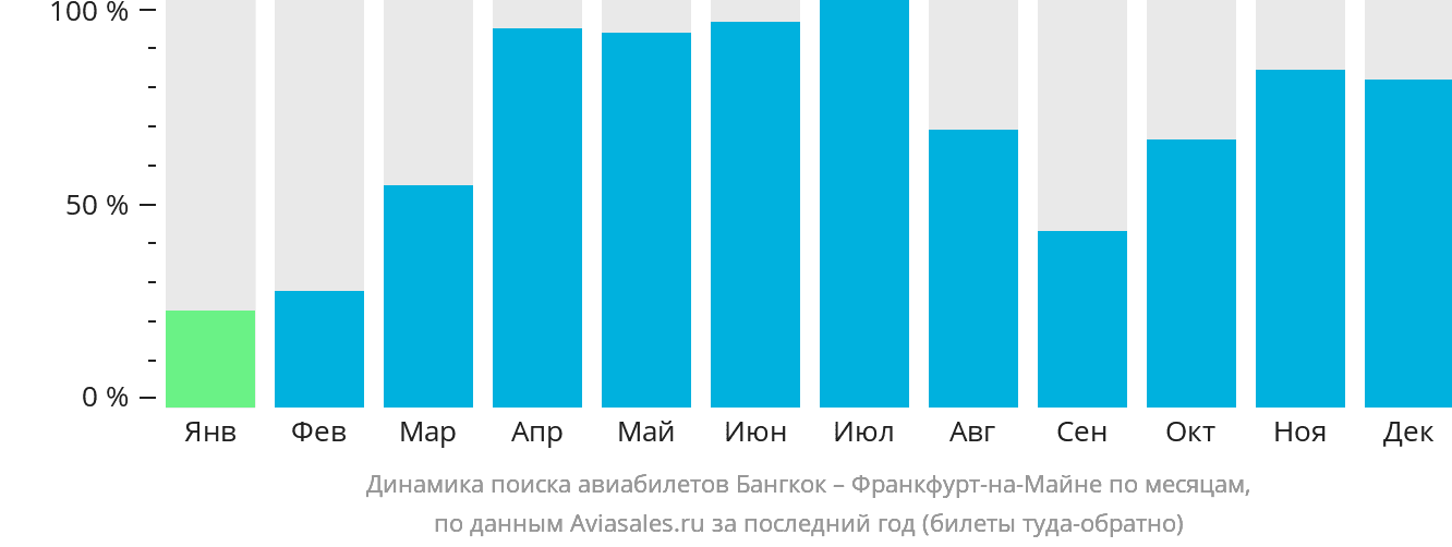 Динамика поиска авиабилетов из Бангкока во Франкфурт-на-Майне по месяцам