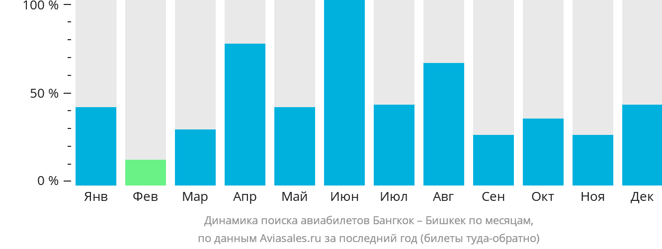 Динамика поиска авиабилетов из Бангкока в Бишкек по месяцам