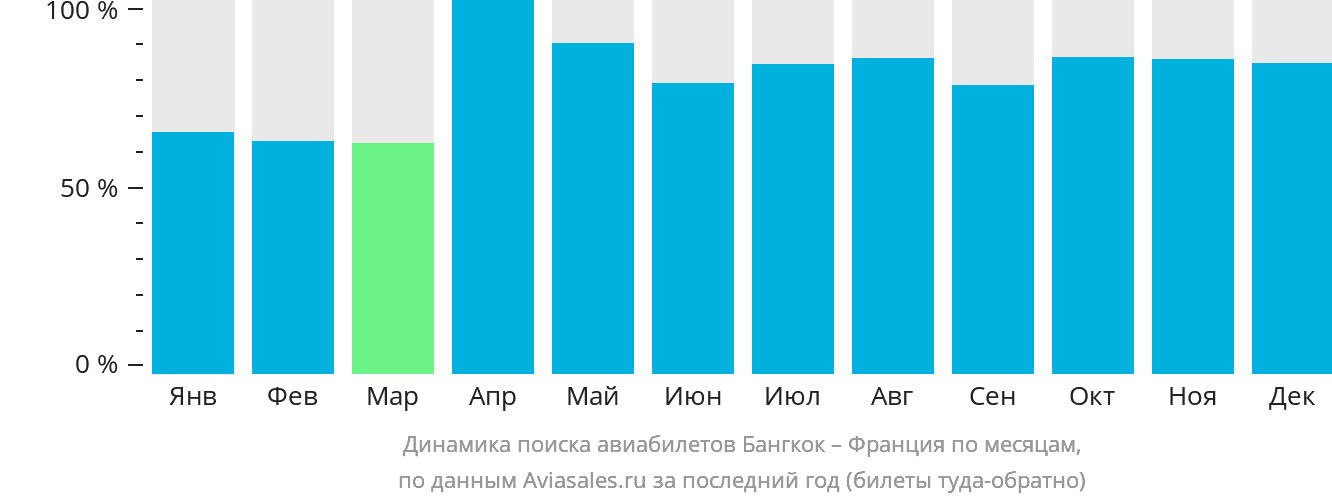 Динамика поиска авиабилетов из Бангкока во Францию по месяцам