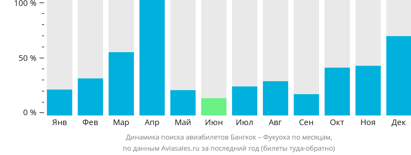 Динамика поиска авиабилетов из Бангкока в Фукуоку по месяцам