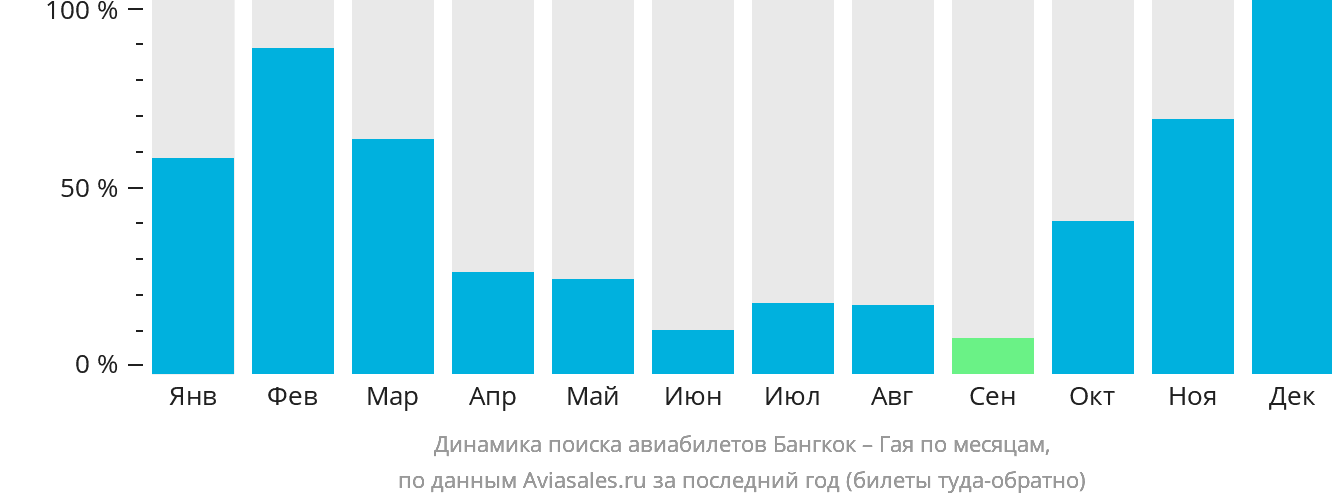 Динамика поиска авиабилетов из Бангкока в Гаю по месяцам