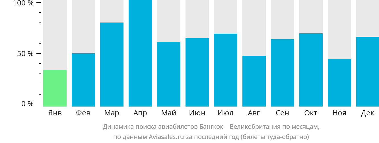 Динамика поиска авиабилетов из Бангкока в Великобританию по месяцам