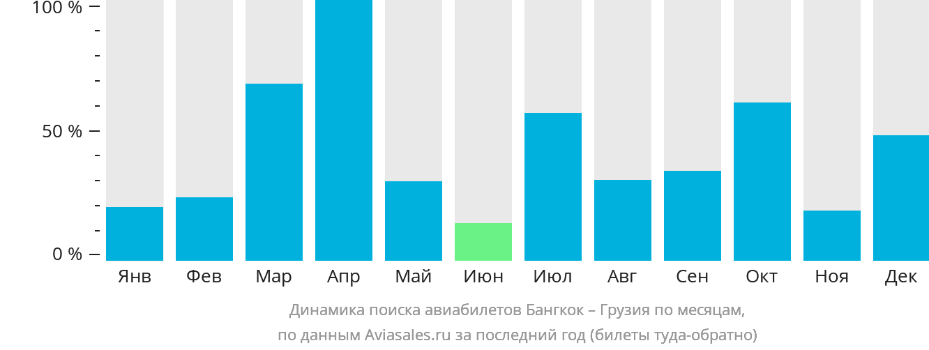 Динамика поиска авиабилетов из Бангкока в Грузию по месяцам