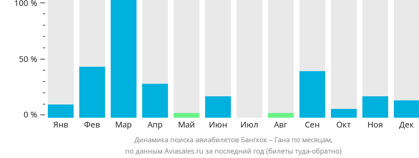 Динамика поиска авиабилетов из Бангкока в Гану по месяцам