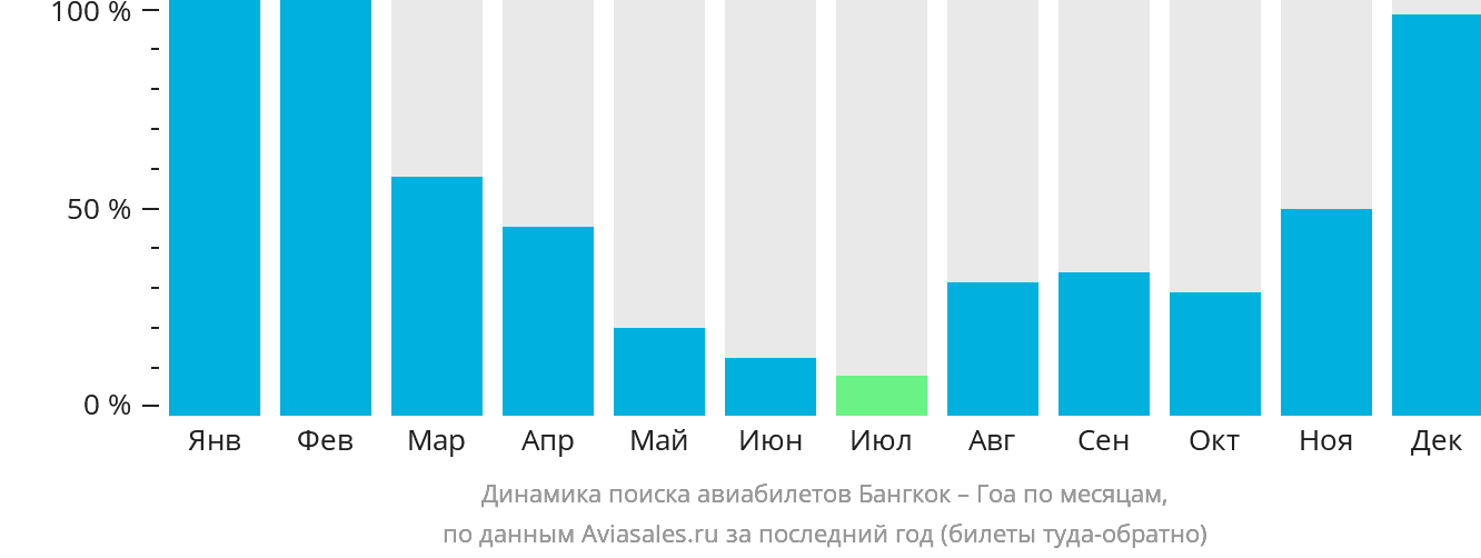 Динамика поиска авиабилетов из Бангкока в Гоа по месяцам