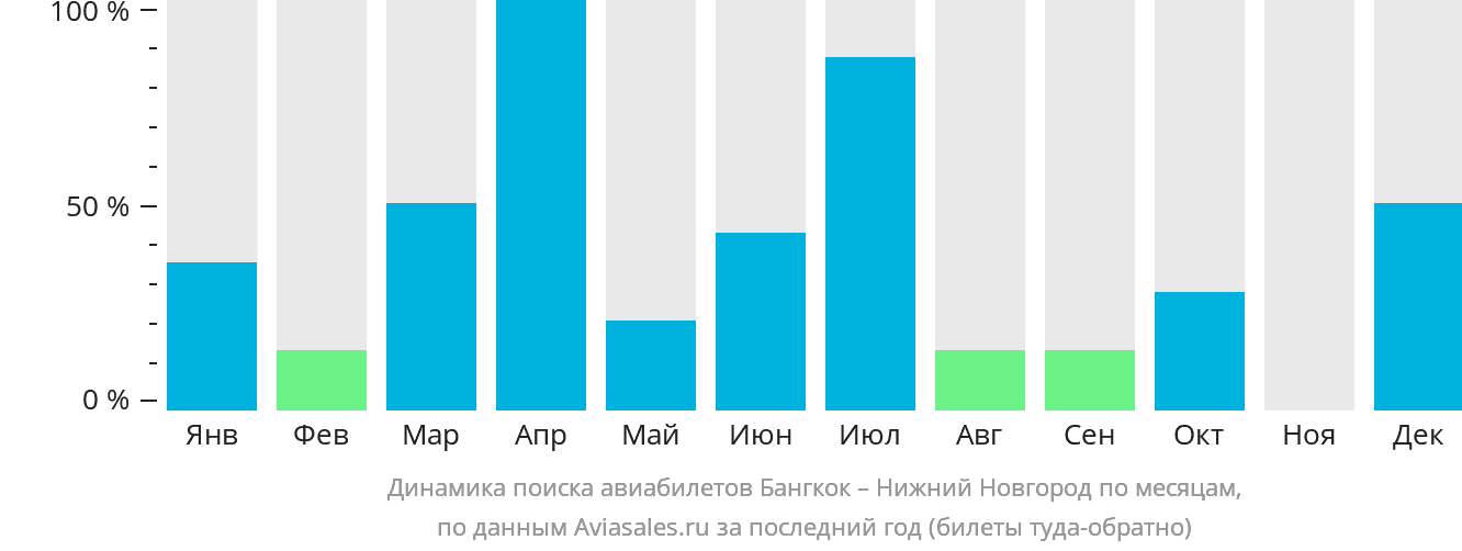 Динамика поиска авиабилетов из Бангкока в Нижний Новгород по месяцам