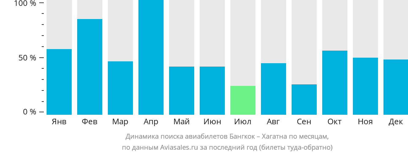 Динамика поиска авиабилетов из Бангкока в Хагатну по месяцам