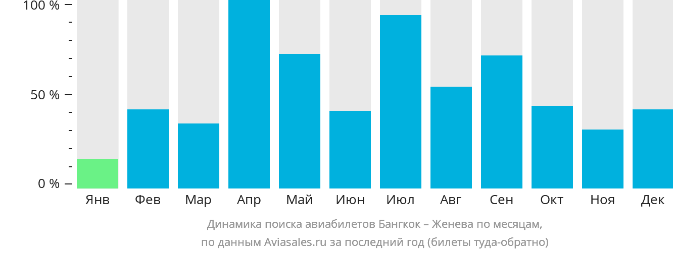 Динамика поиска авиабилетов из Бангкока в Женеву по месяцам