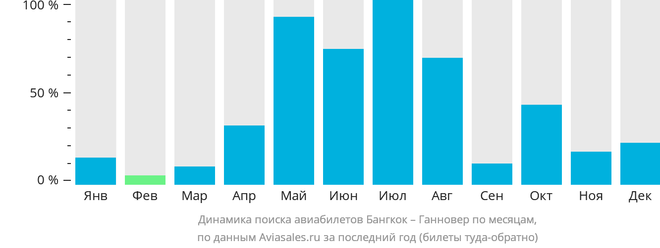 Динамика поиска авиабилетов из Бангкока в Ганновер по месяцам