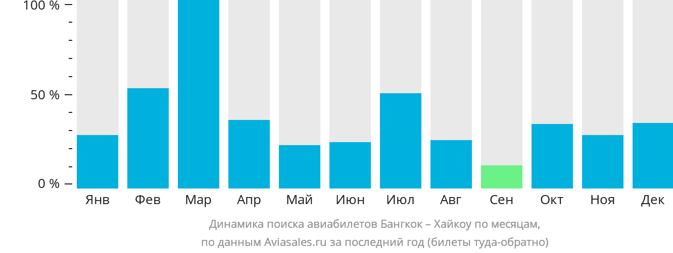 Динамика поиска авиабилетов из Бангкока в Хайкоу по месяцам