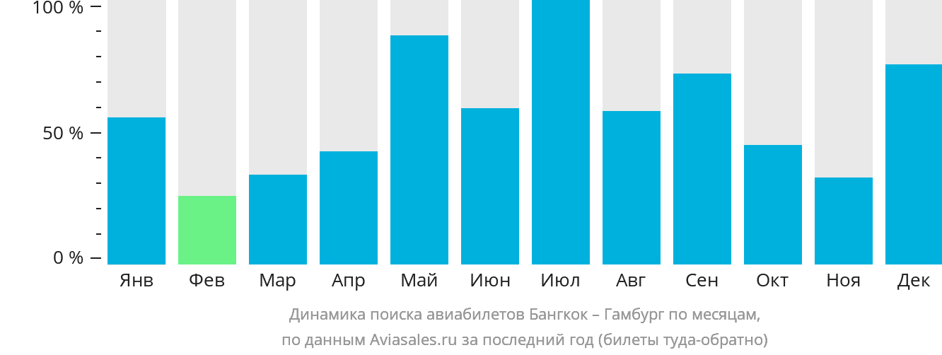 Динамика поиска авиабилетов из Бангкока в Гамбург по месяцам