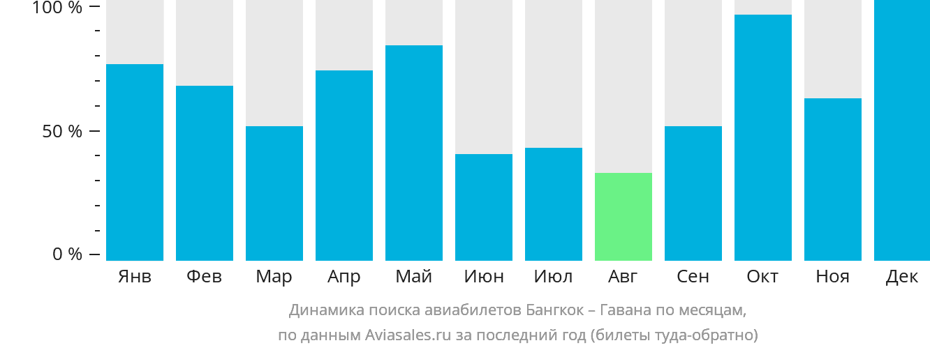 Динамика поиска авиабилетов из Бангкока в Гавану по месяцам
