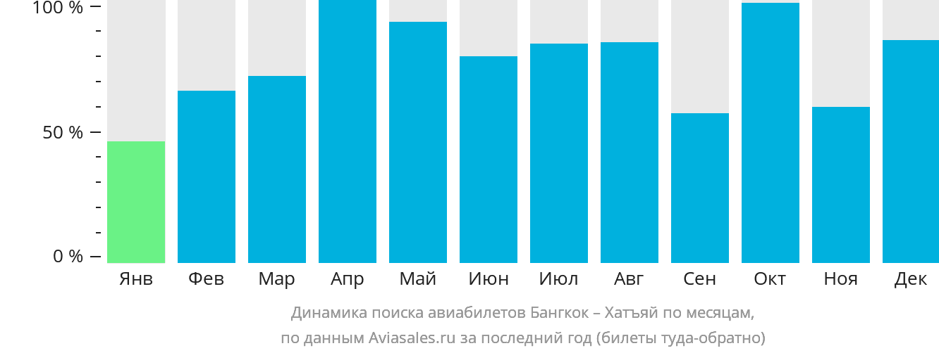 Динамика поиска авиабилетов из Бангкока в Хатъяй по месяцам