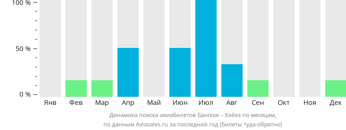 Динамика поиска авиабилетов из Бангкока в Хэйхэ по месяцам