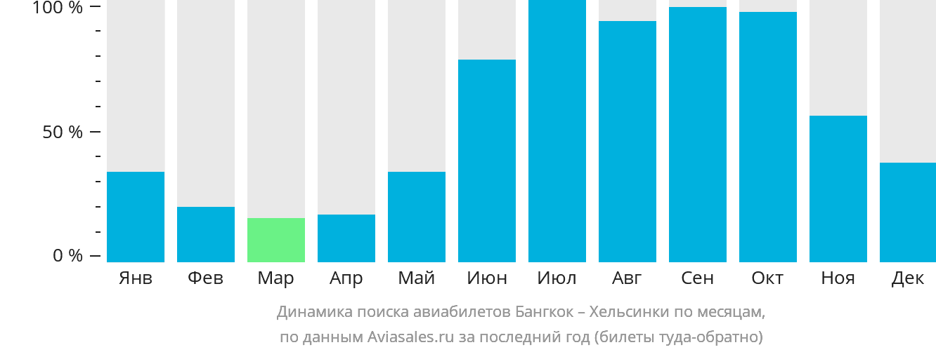 Динамика поиска авиабилетов из Бангкока в Хельсинки по месяцам