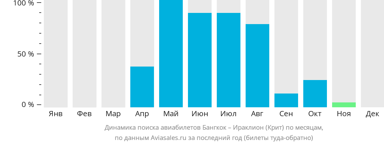 Динамика поиска авиабилетов из Бангкока в Ираклион по месяцам