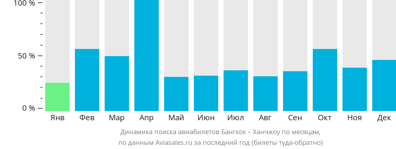 Динамика поиска авиабилетов из Бангкока в Ханчжоу по месяцам