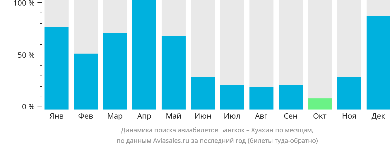Динамика поиска авиабилетов из Бангкока в Хуахин по месяцам