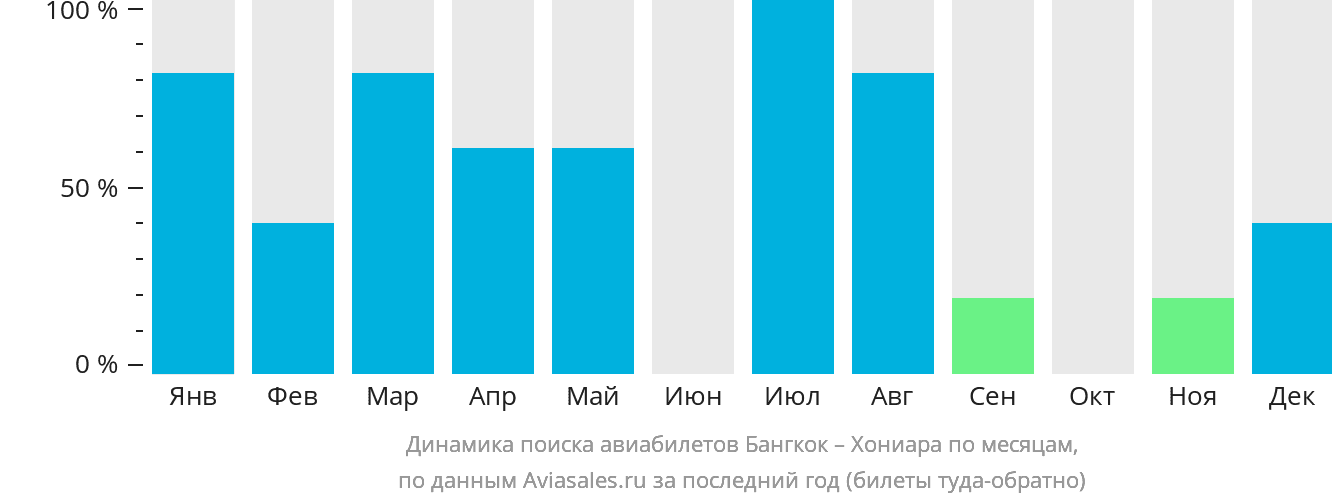 Динамика поиска авиабилетов из Бангкока в Хониару по месяцам