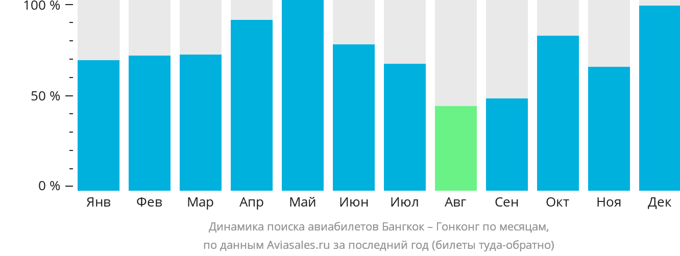 Динамика поиска авиабилетов из Бангкока в Гонконг по месяцам