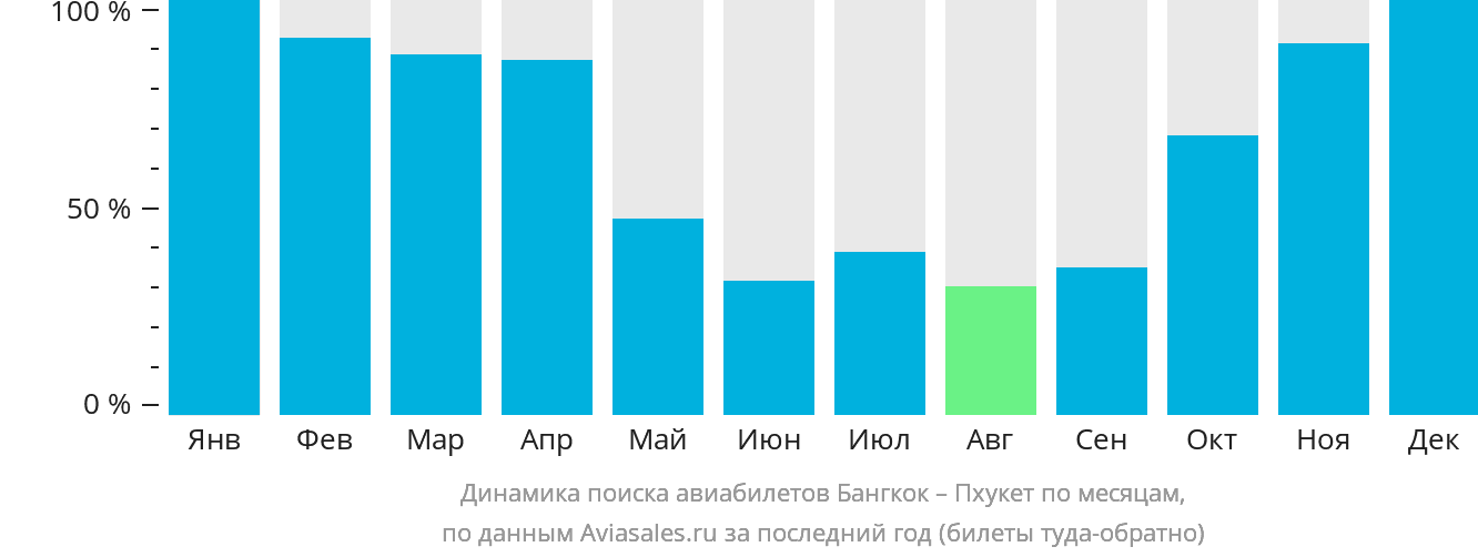 Динамика поиска авиабилетов из Бангкока на Пхукет по месяцам
