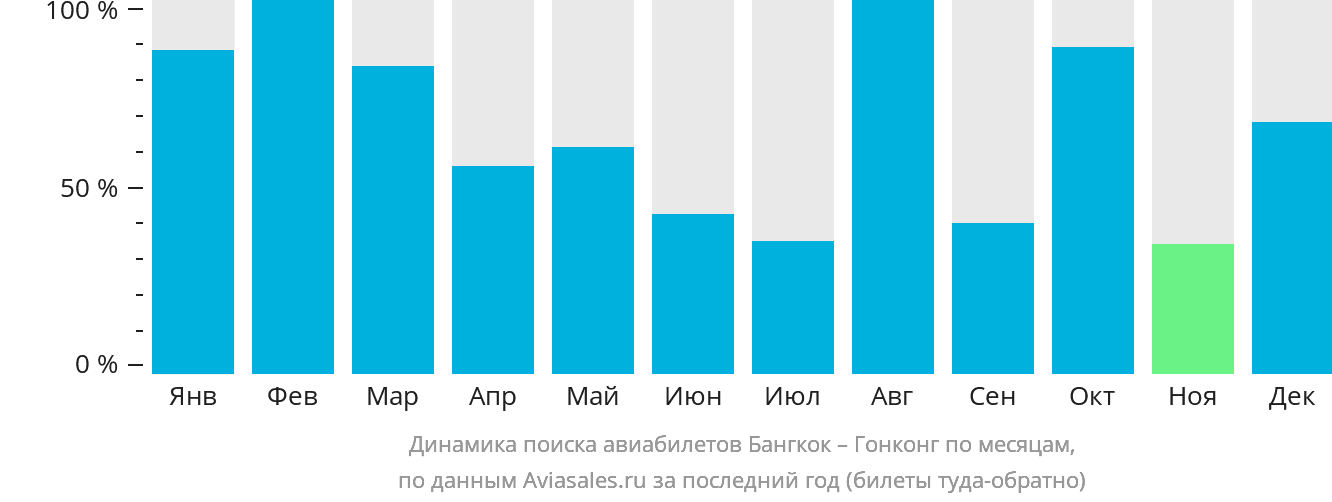Динамика поиска авиабилетов из Бангкока в Гонконг по месяцам
