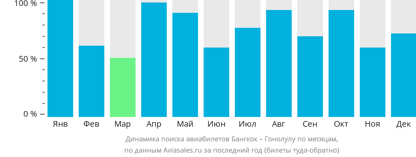 Динамика поиска авиабилетов из Бангкока в Гонолулу по месяцам
