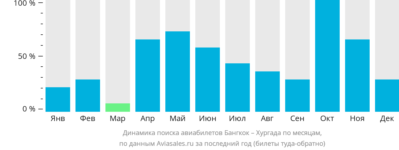 Динамика поиска авиабилетов из Бангкока в Хургаду по месяцам