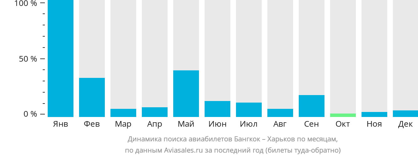 Динамика поиска авиабилетов из Бангкока в Харьков по месяцам