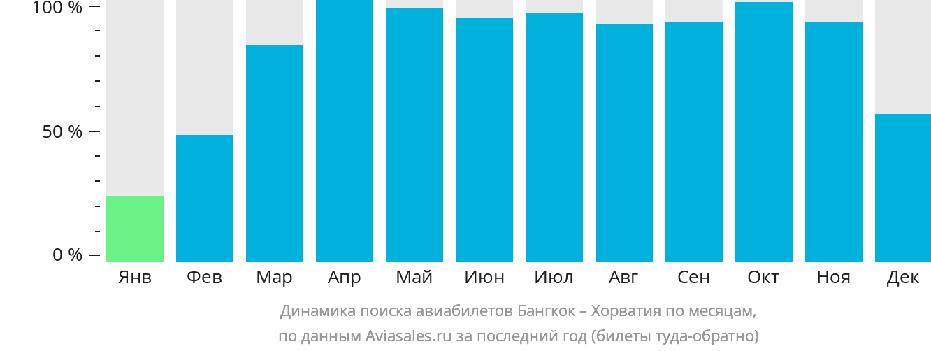 Динамика поиска авиабилетов из Бангкока в Хорватию по месяцам