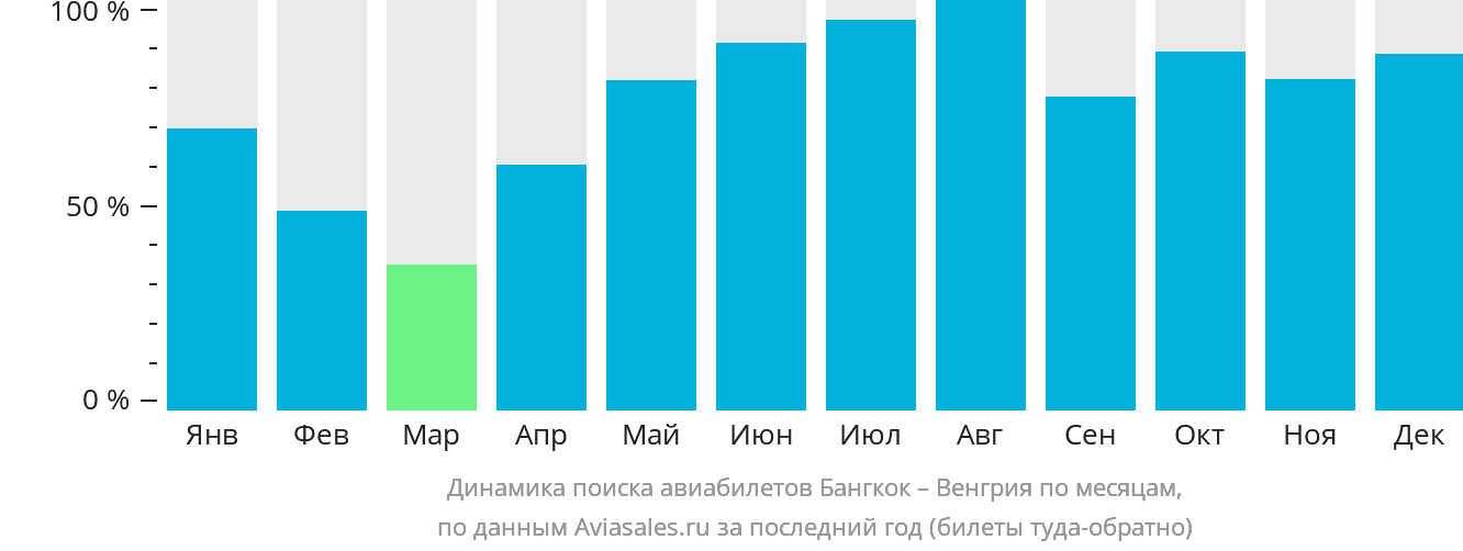 Динамика поиска авиабилетов из Бангкока в Венгрию по месяцам