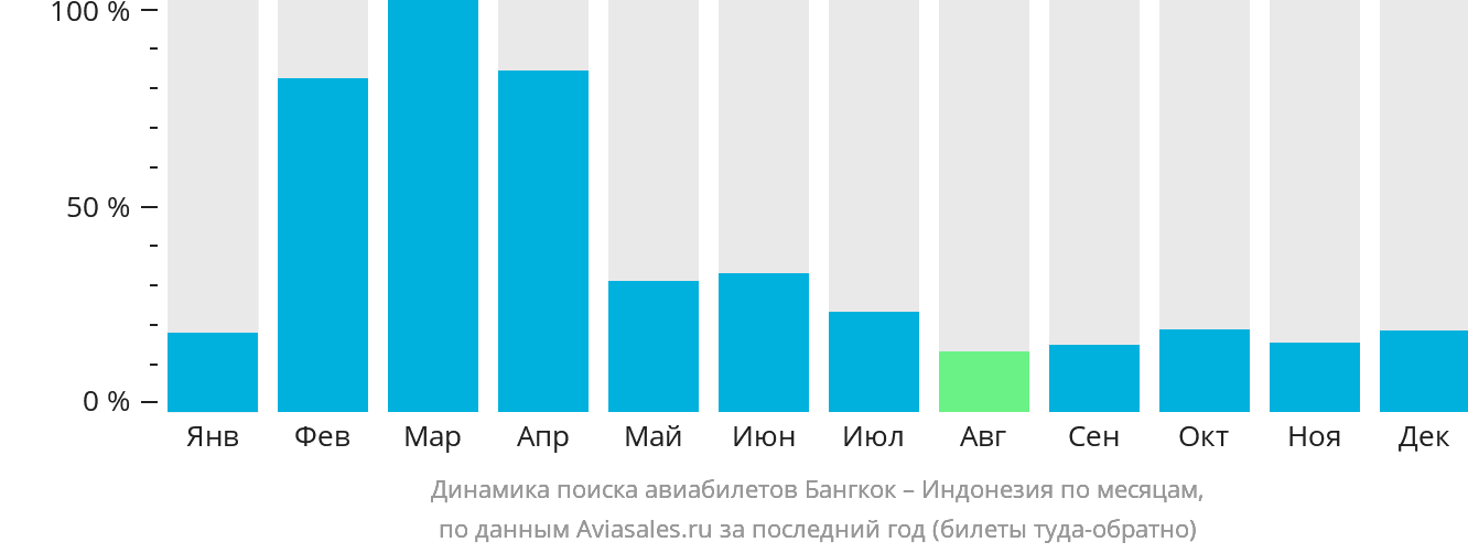 Динамика поиска авиабилетов из Бангкока в Индонезию по месяцам