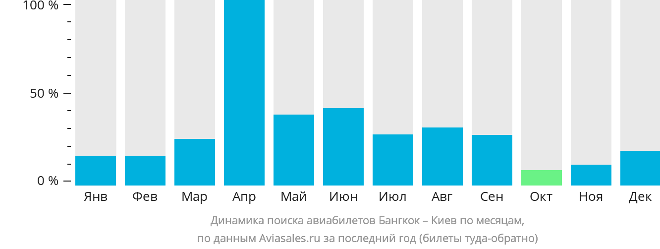 Динамика поиска авиабилетов из Бангкока в Киев по месяцам