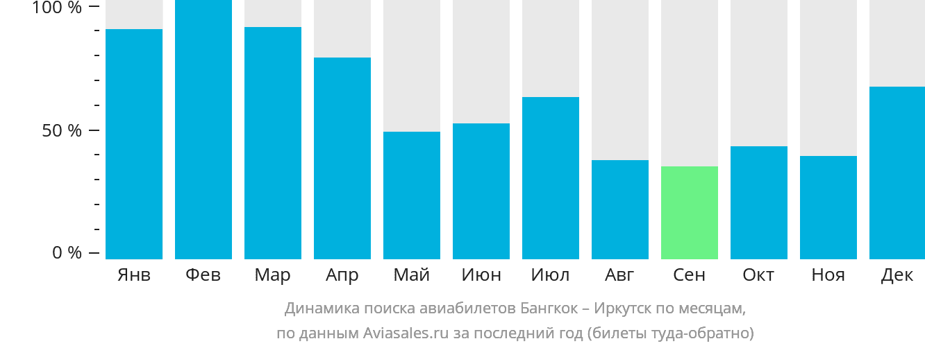 Динамика поиска авиабилетов из Бангкока в Иркутск по месяцам