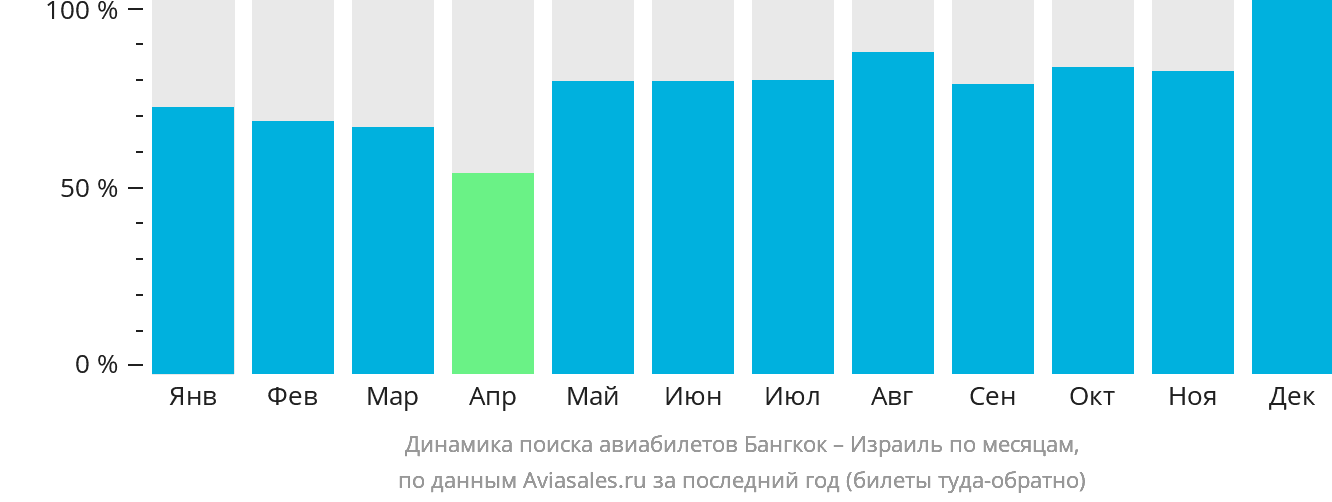 Динамика поиска авиабилетов из Бангкока в Израиль по месяцам